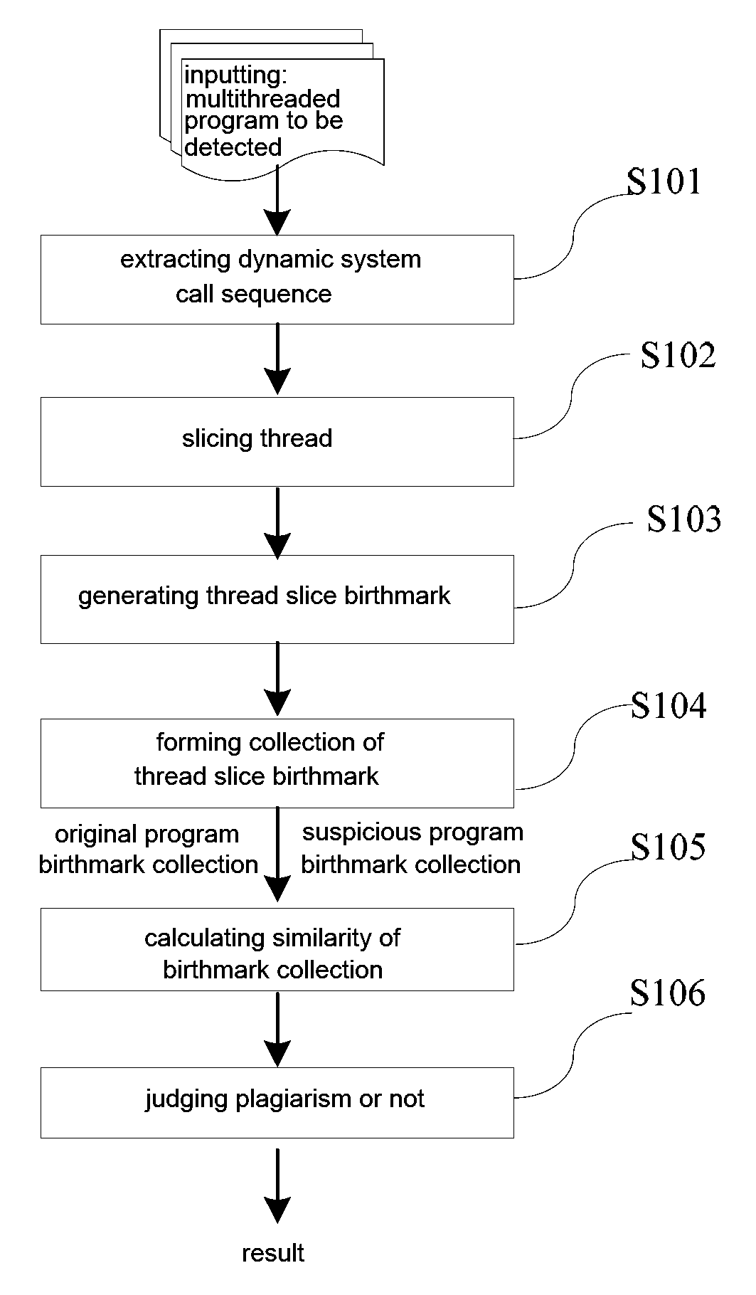 Method for plagiarism detection of multithreaded program based on thread slice birthmark