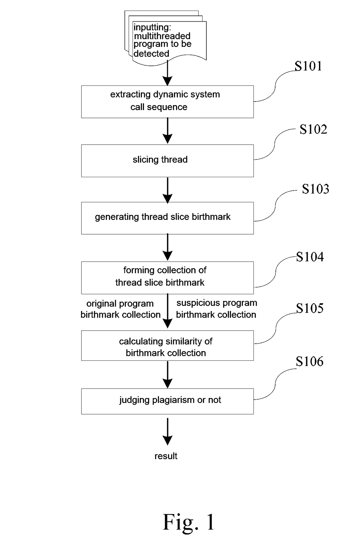 Method for plagiarism detection of multithreaded program based on thread slice birthmark