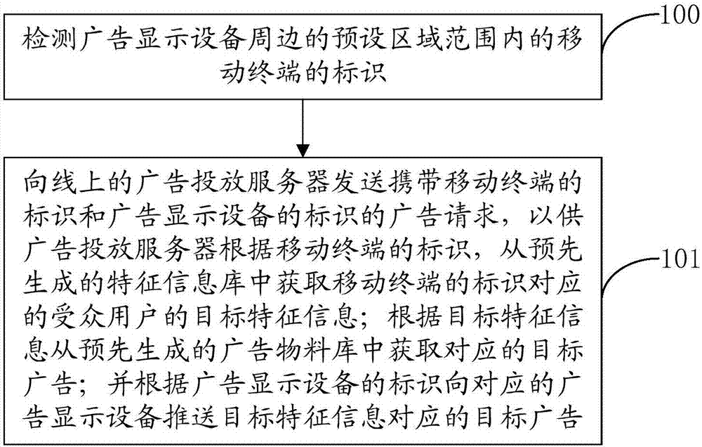 Advertisement serving method, device and server, computer equipment and readable medium