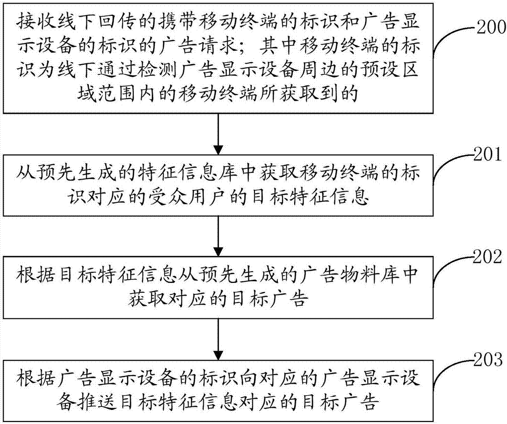 Advertisement serving method, device and server, computer equipment and readable medium