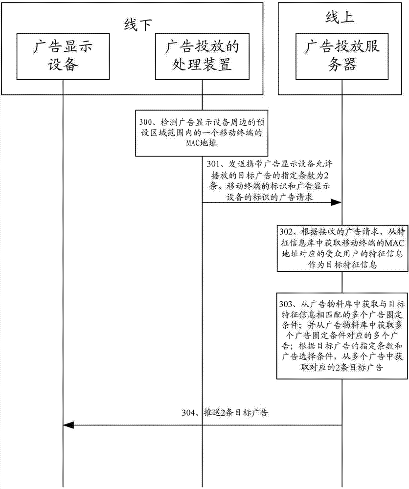 Advertisement serving method, device and server, computer equipment and readable medium