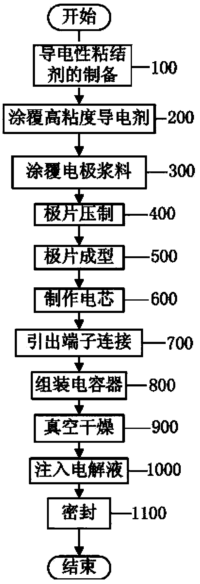 Method of manufacturing a supercapacitor