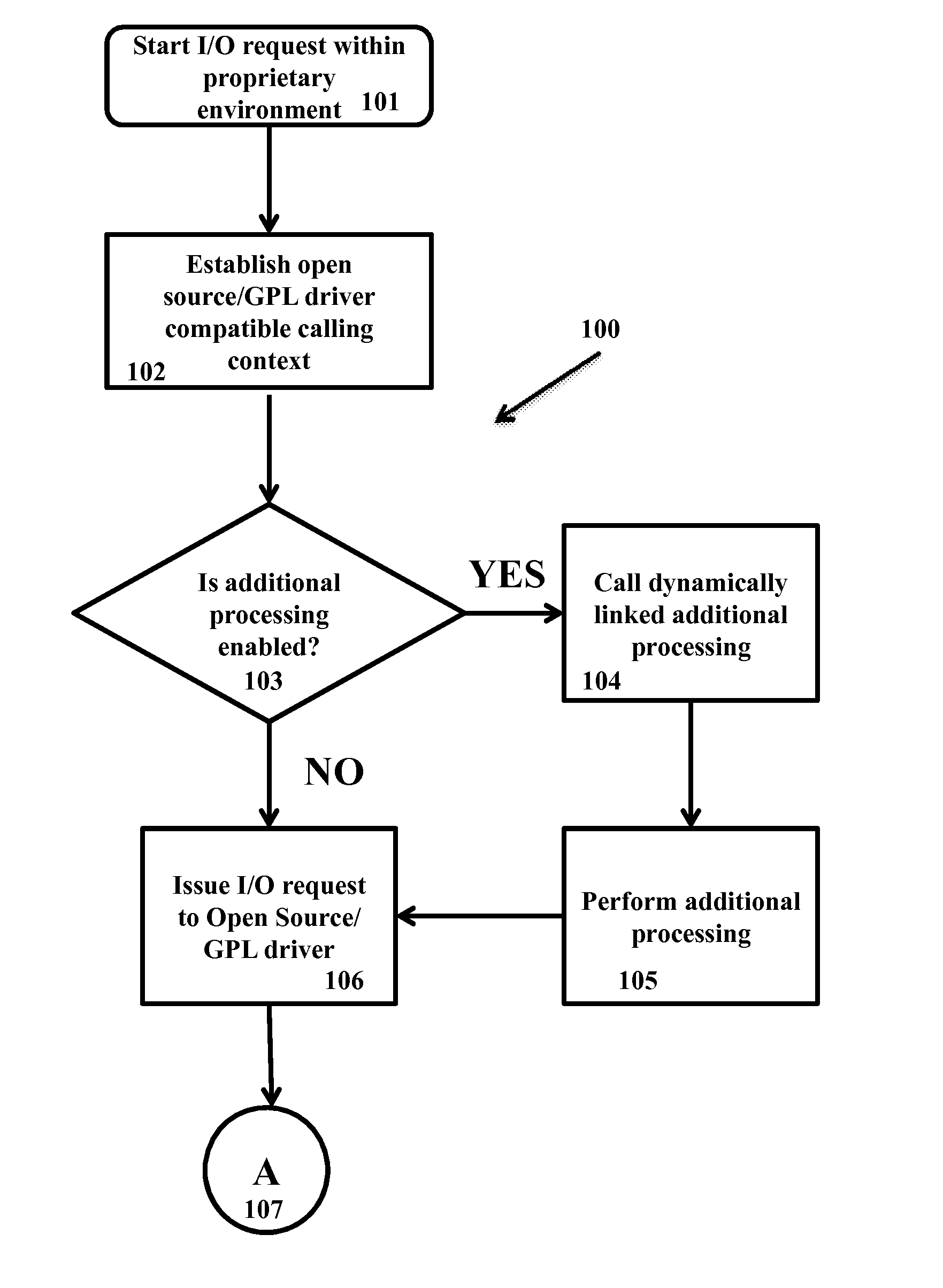 Method for intercepting input/output requests and responses