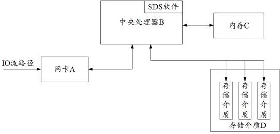 Data processing method and device