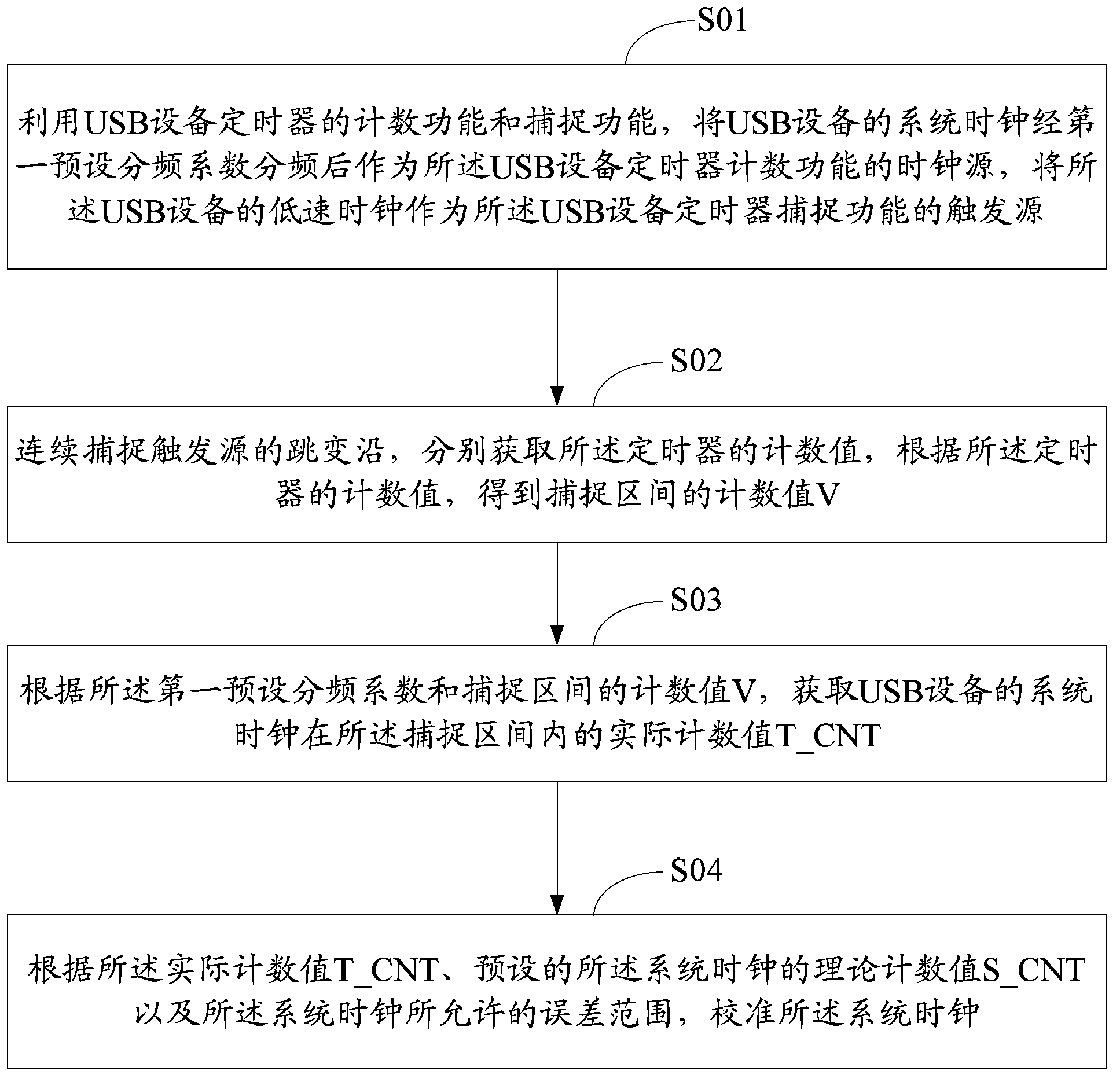 Calibration method and device for system clock of USB equipment