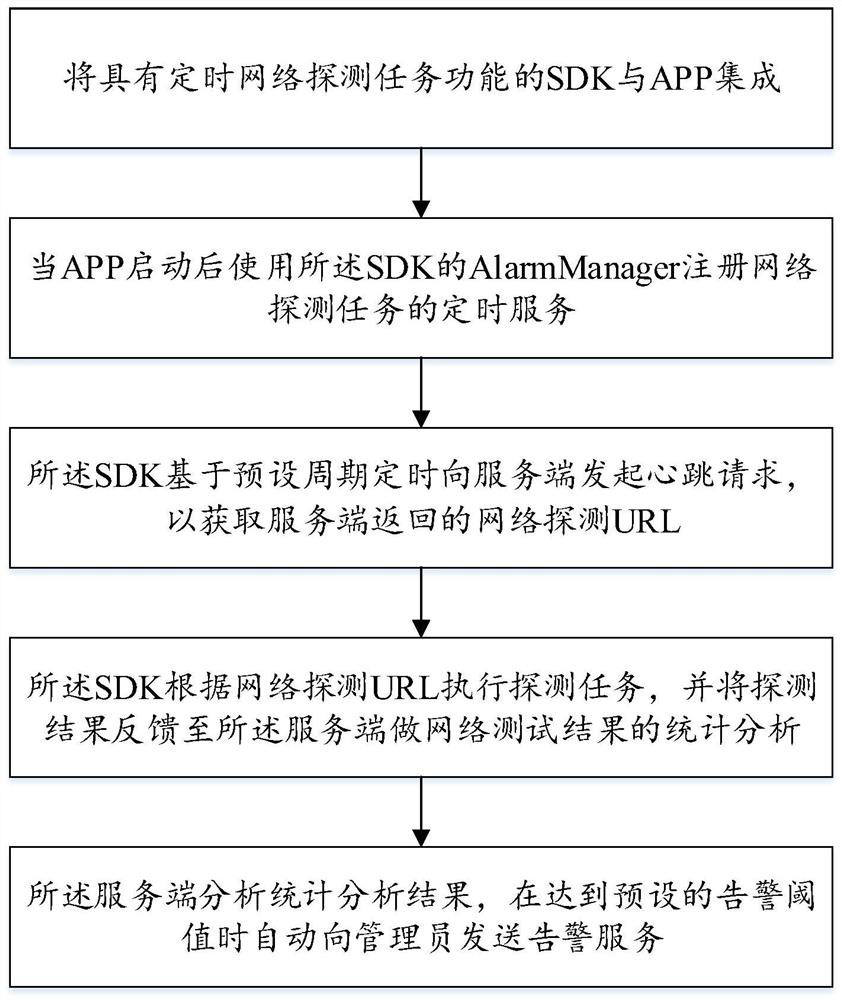 Network test method and device