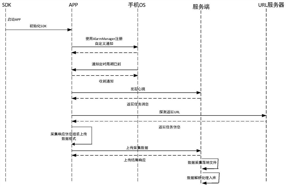 Network test method and device