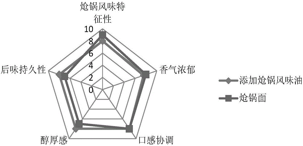 Stir-frying flavor oil and preparation method thereof