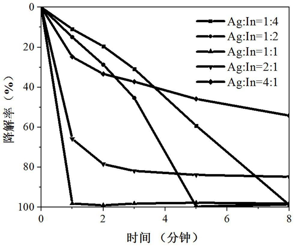 Water-soluble silver-indium-sulfur quantum dot photocatalyst and room-temperature preparation method thereof