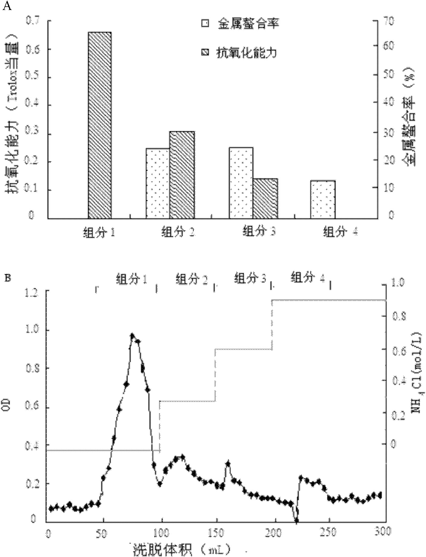 Sesame protein source metal chelating peptide and peptide trace element chelate and its application