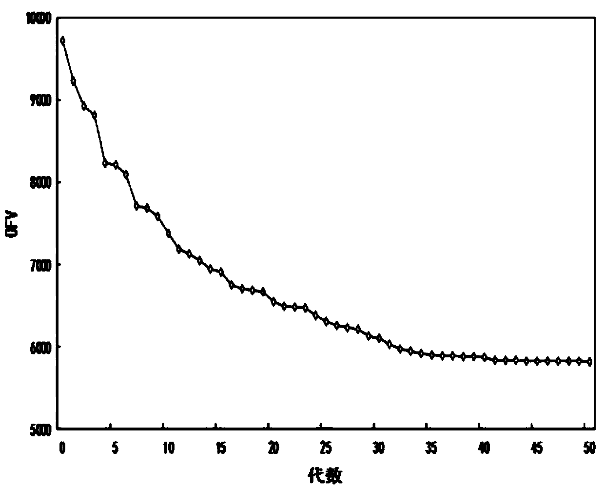 Integrated scheduling method for key loading and unloading resources of automatic container terminal