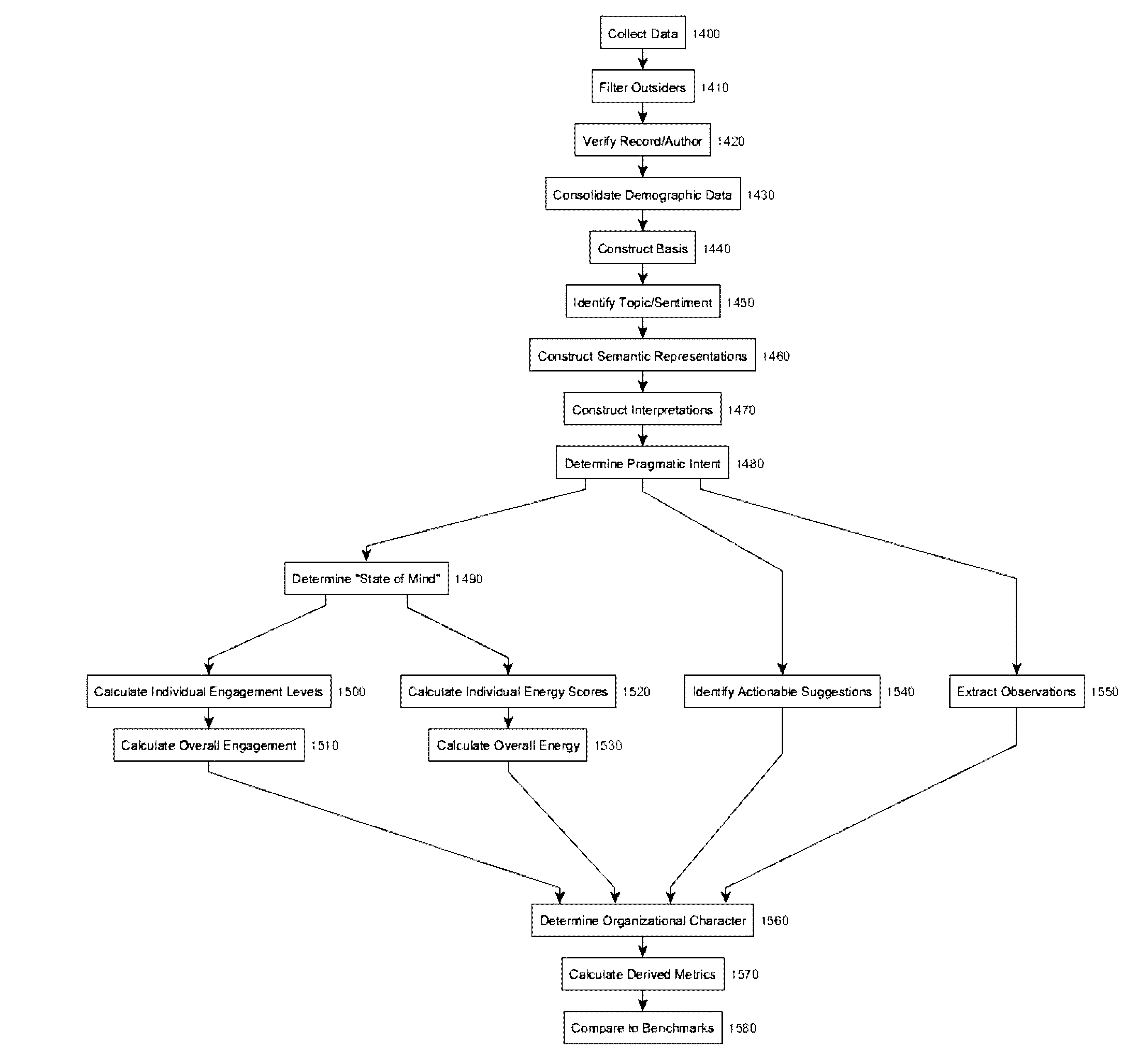 Analytical system and method for assessing certain characteristics of organizations