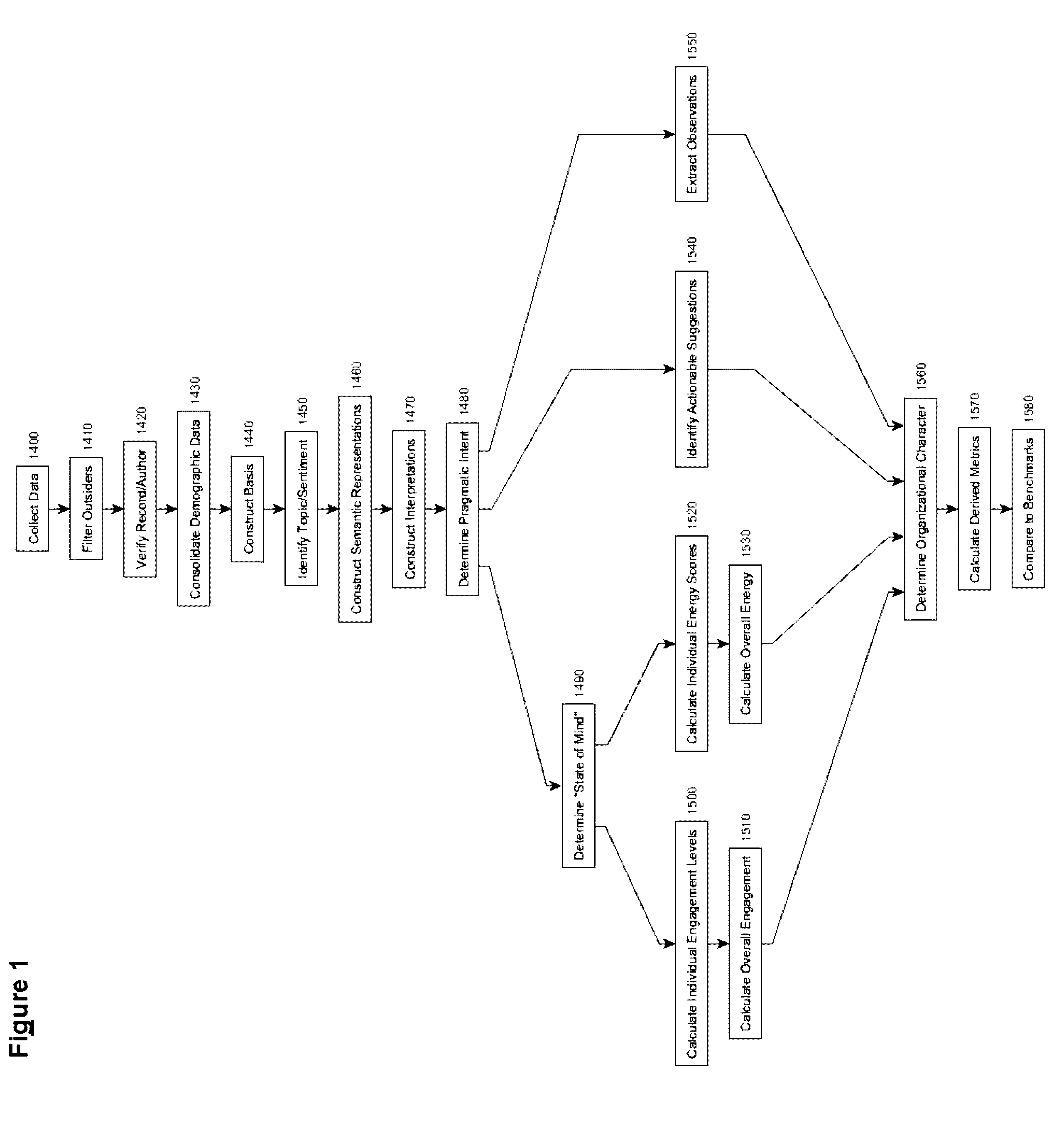 Analytical system and method for assessing certain characteristics of organizations