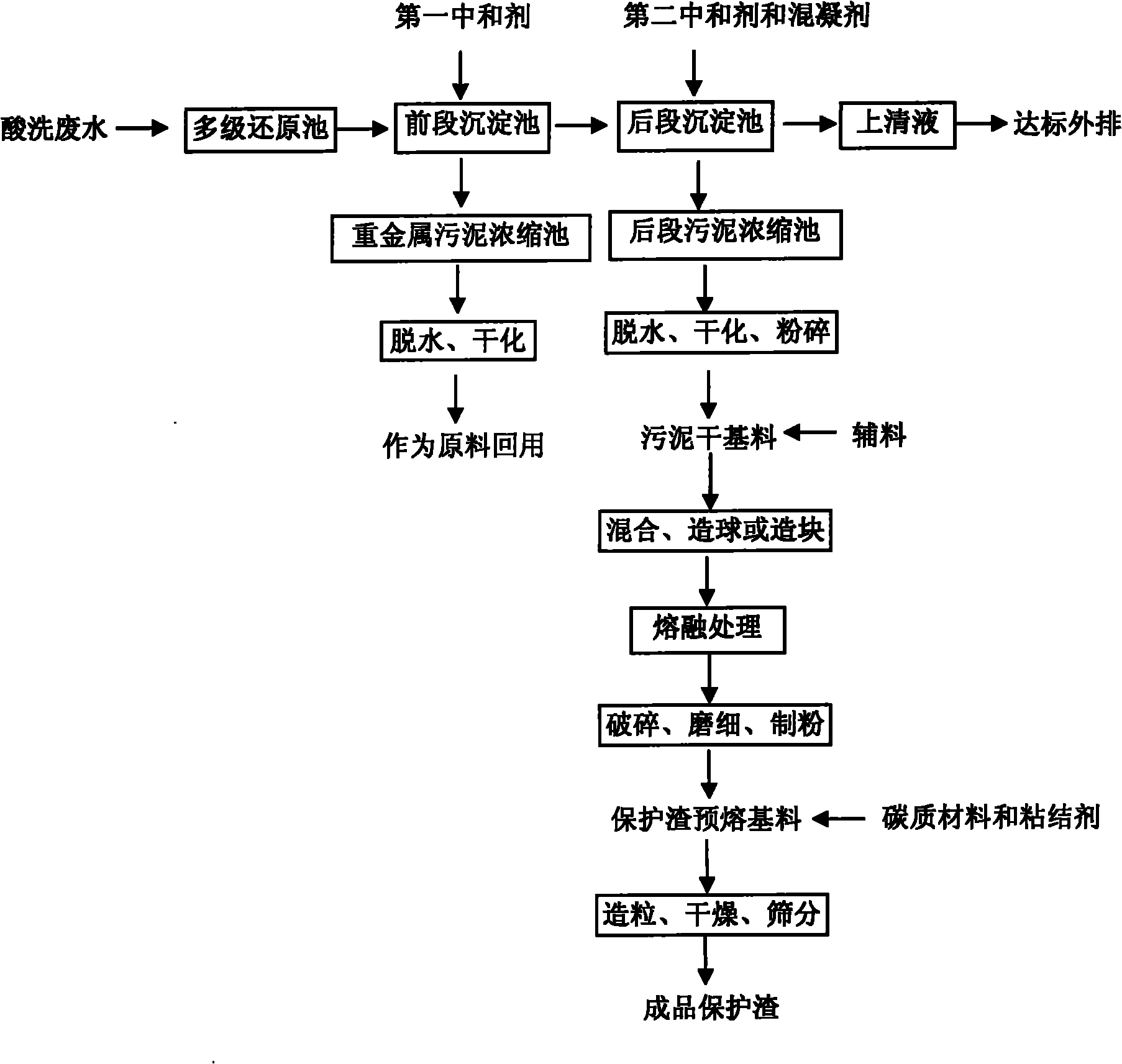 Method for preparing casting covering slag by utilizing stainless steel cold-rolling pickling wastewater