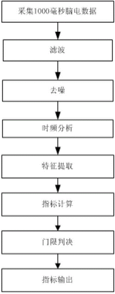 Frequency domain feature extracting algorithm applied to single-lead portable brainwave equipment