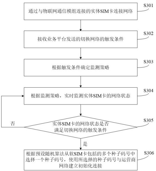 Communication switching method, device, and Internet of Things communication module