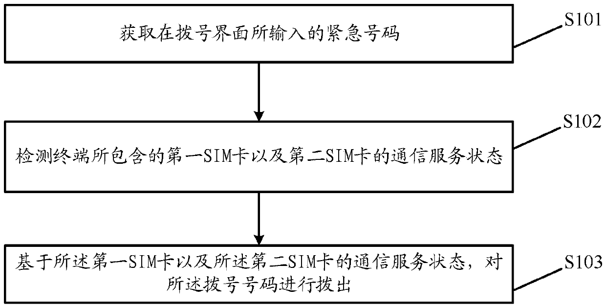 Dialing method and device in emergency state, storage medium and electronic equipment