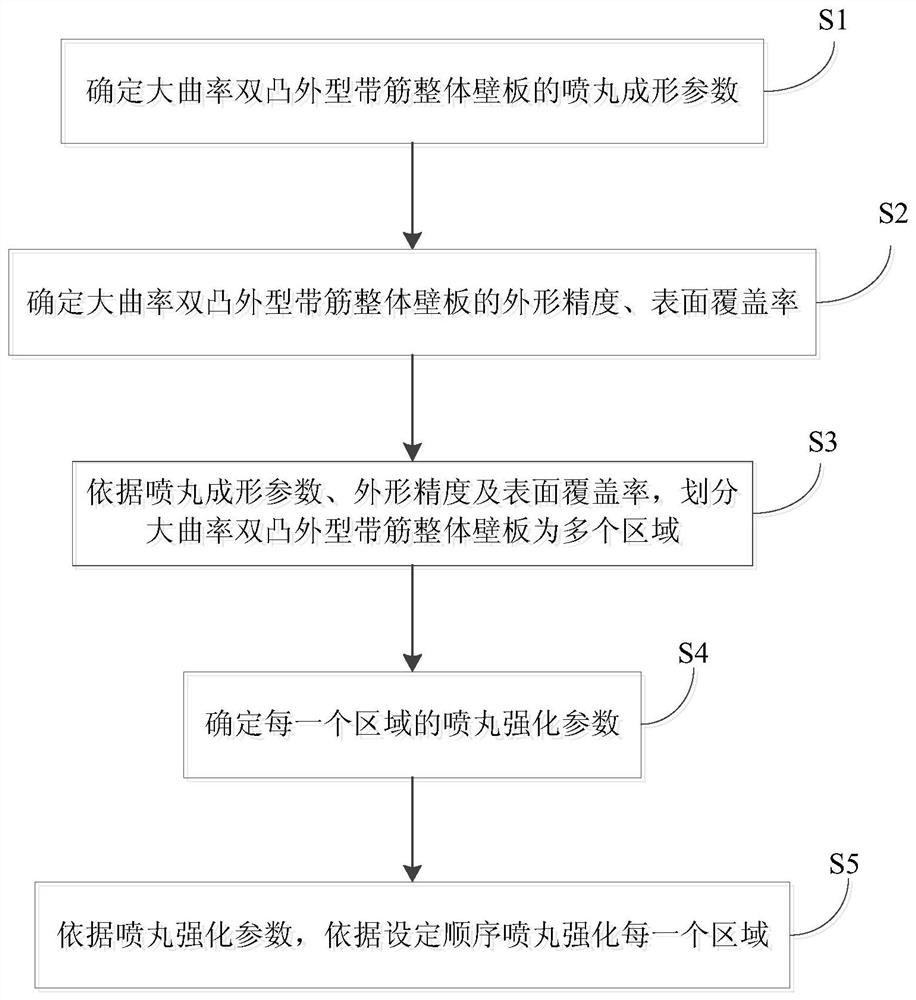 Shot peening strengthening deformation regulation method for large-curvature double-convex exterior ribbed integral panel