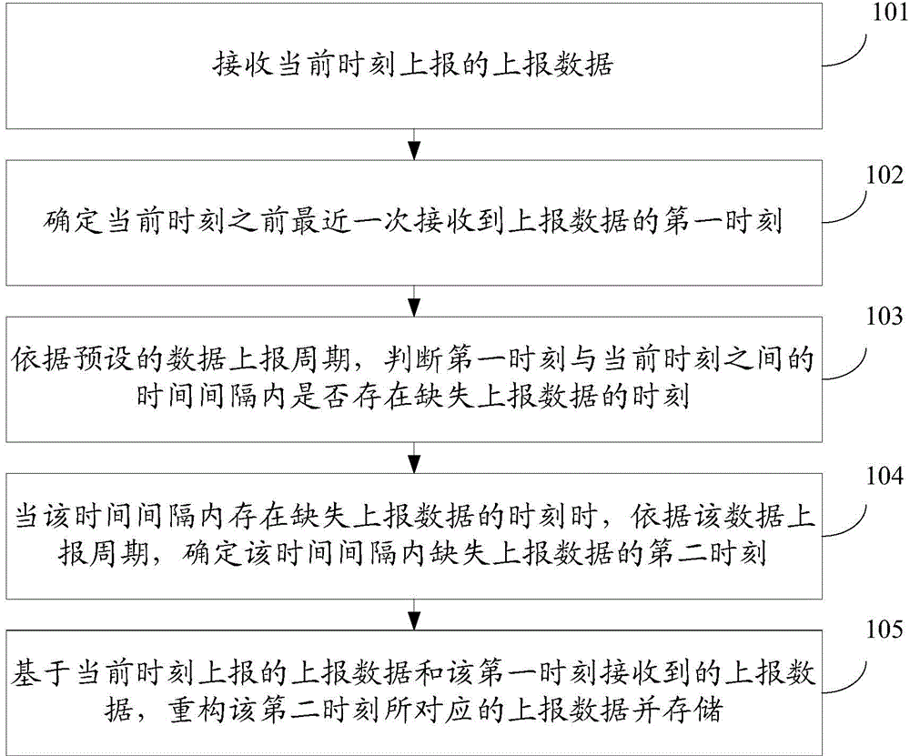 Data processing method and device