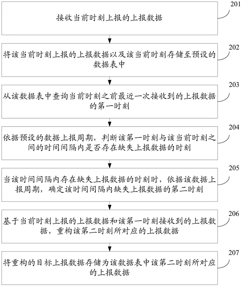 Data processing method and device