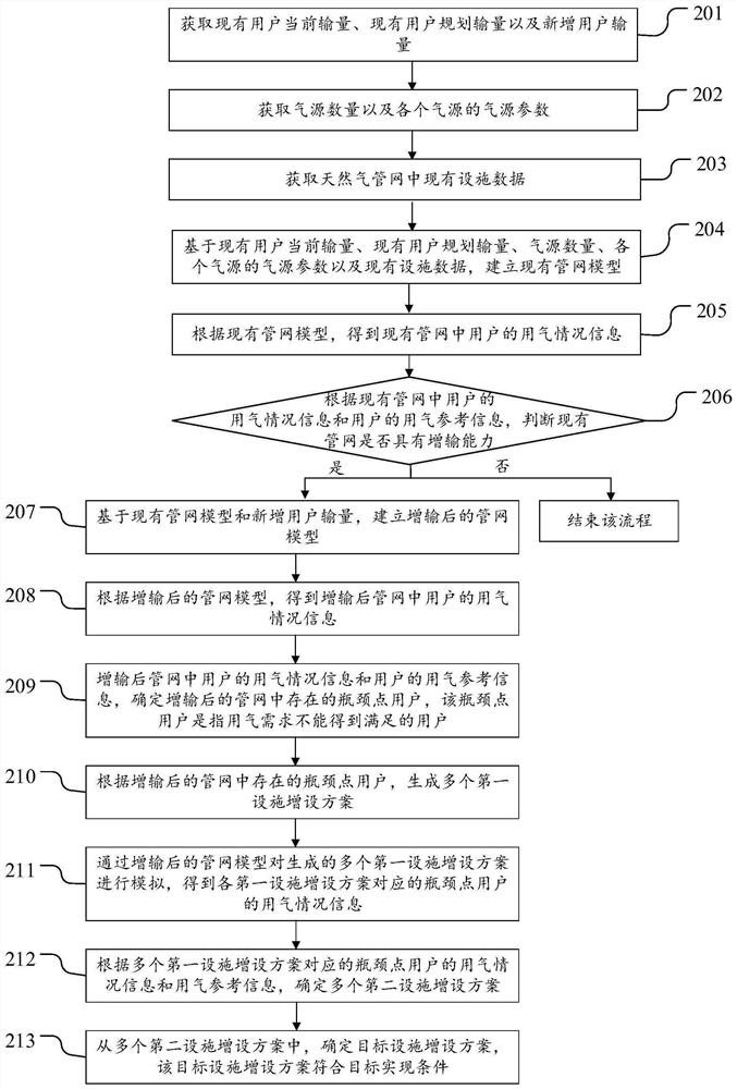 Method and device for determining facility addition scheme of natural gas pipeline network