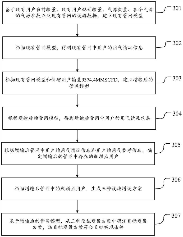 Method and device for determining facility addition scheme of natural gas pipeline network