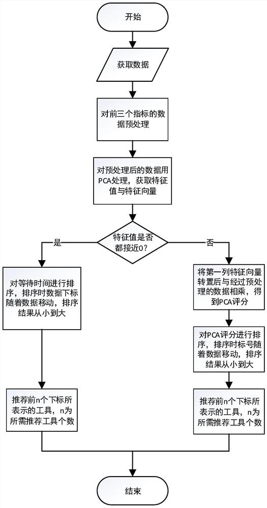 A usage-based intelligent recommendation method for power system insulation tools