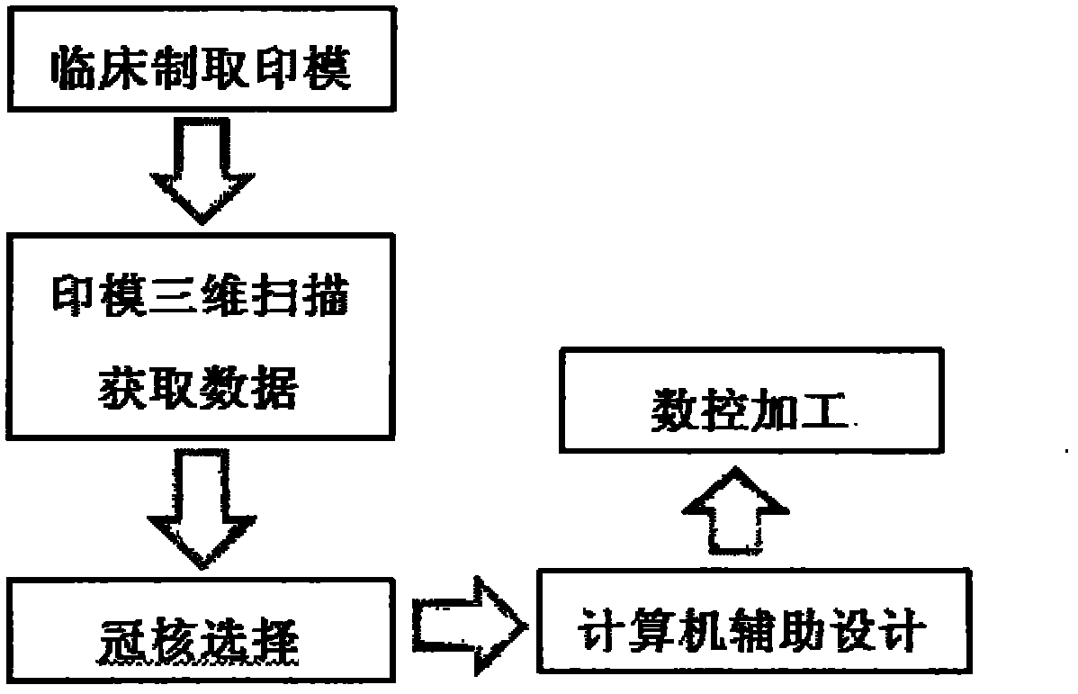 Computer-aided design making method for dental personalized integrated non-metal post core