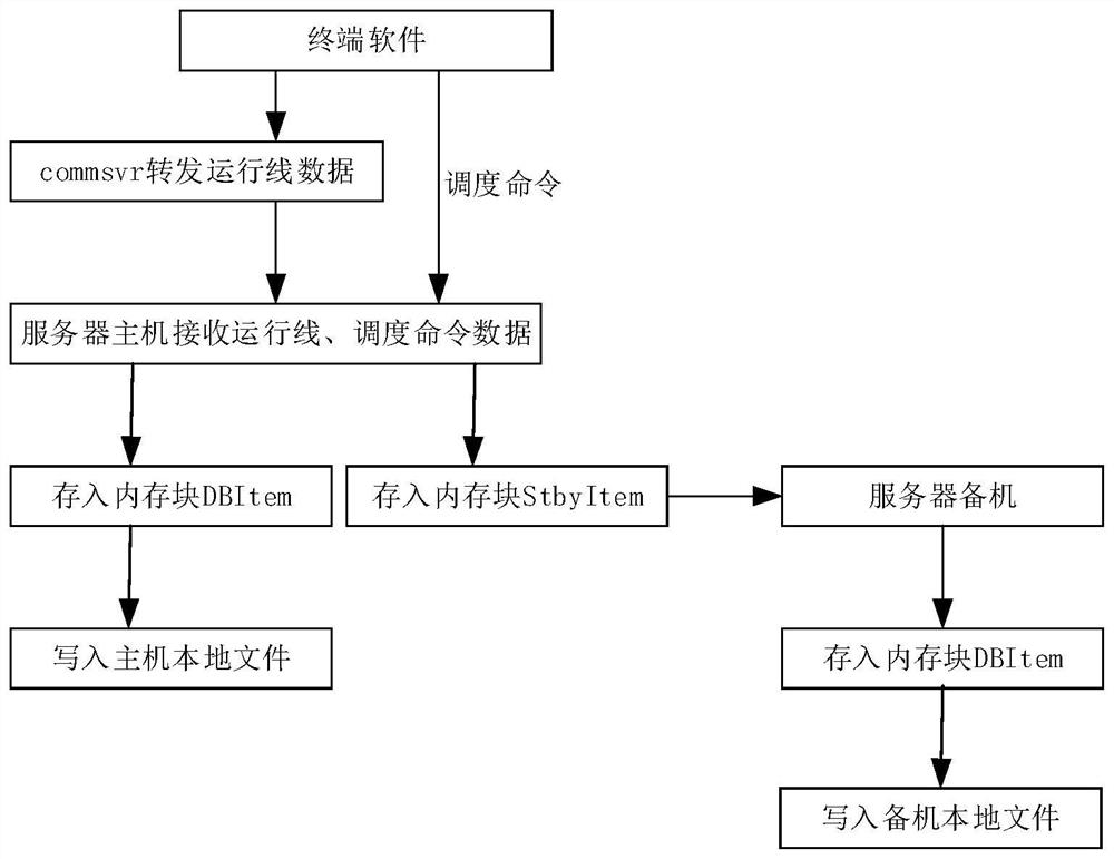 Data offline storage method for station application server