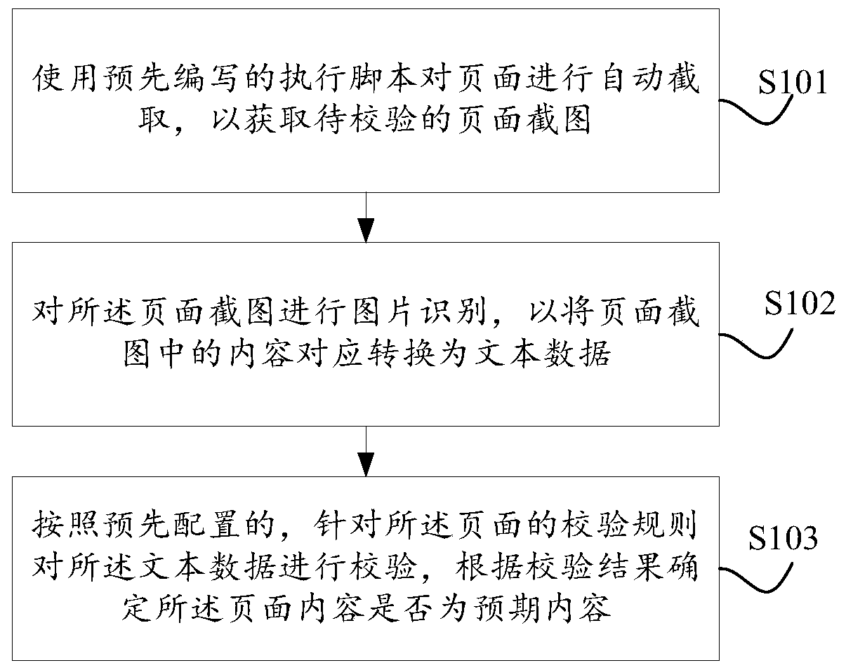 An automatic page data verification method and device