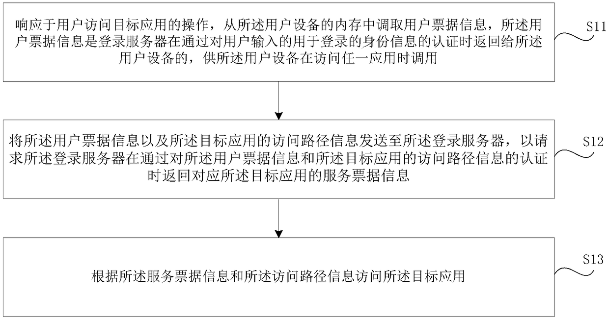 Method for accessing application, user equipment, login server and storage medium