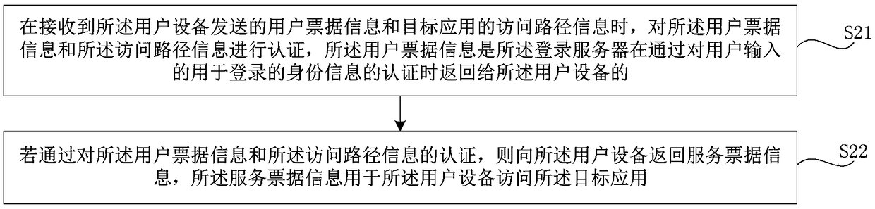 Method for accessing application, user equipment, login server and storage medium