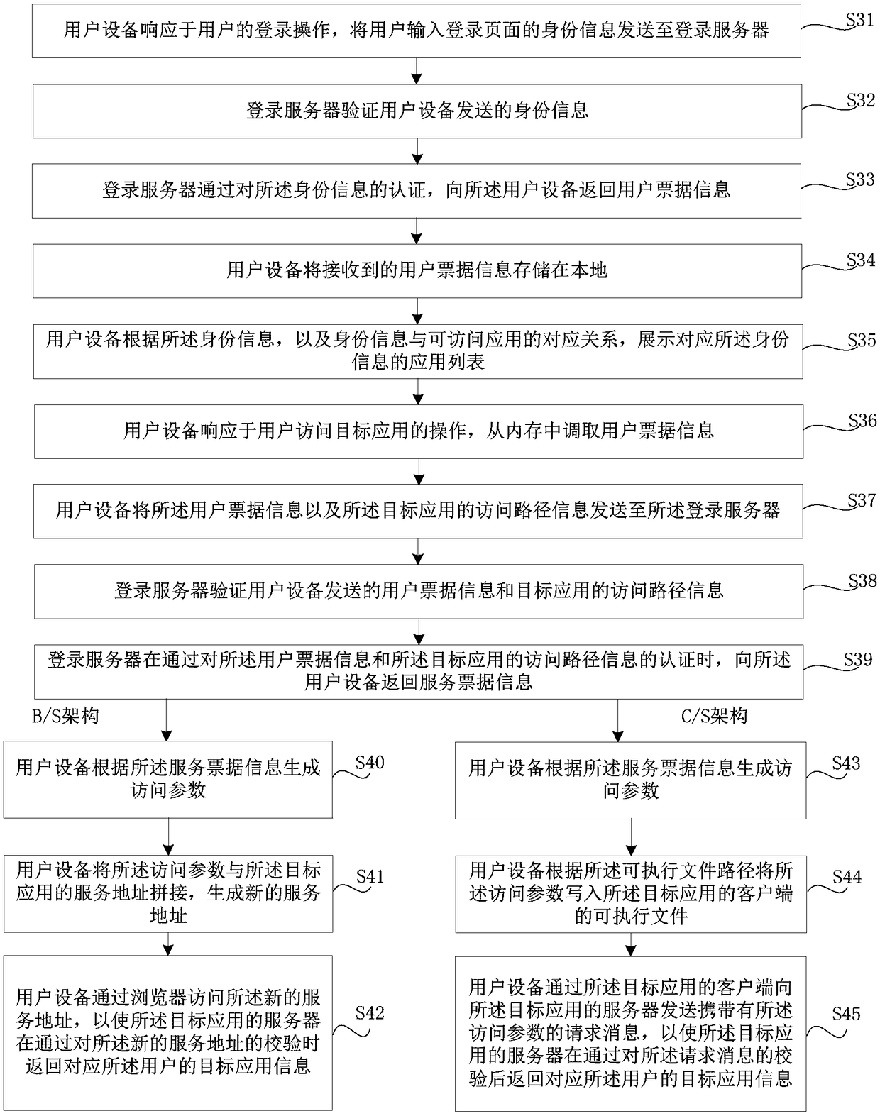 Method for accessing application, user equipment, login server and storage medium