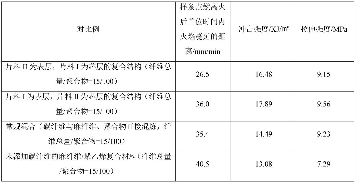 A kind of flame-retardant hemp fiber/thermoplastic polymer composite board and preparation method thereof