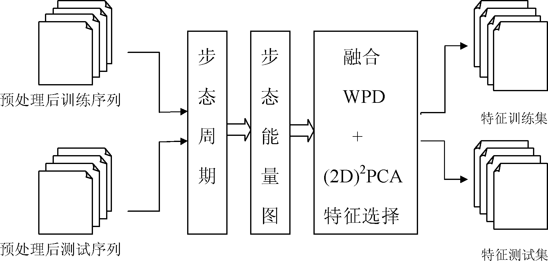 Multi-class Bagging gait recognition method based on multi-characteristic attribute