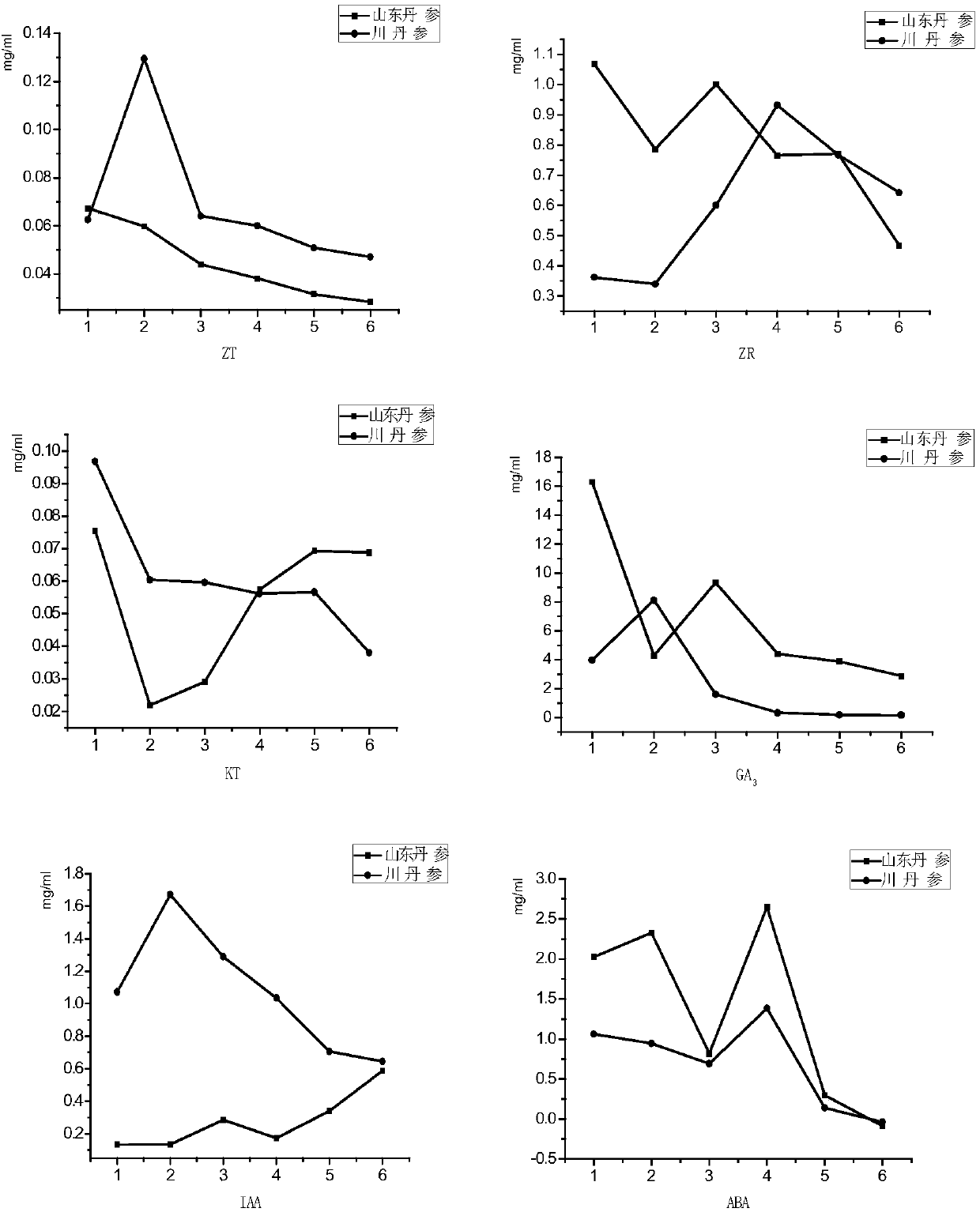 HPLC method for measuring contents of 6 endogenous hormones in salvia miltiorrhiza bunge at the same time