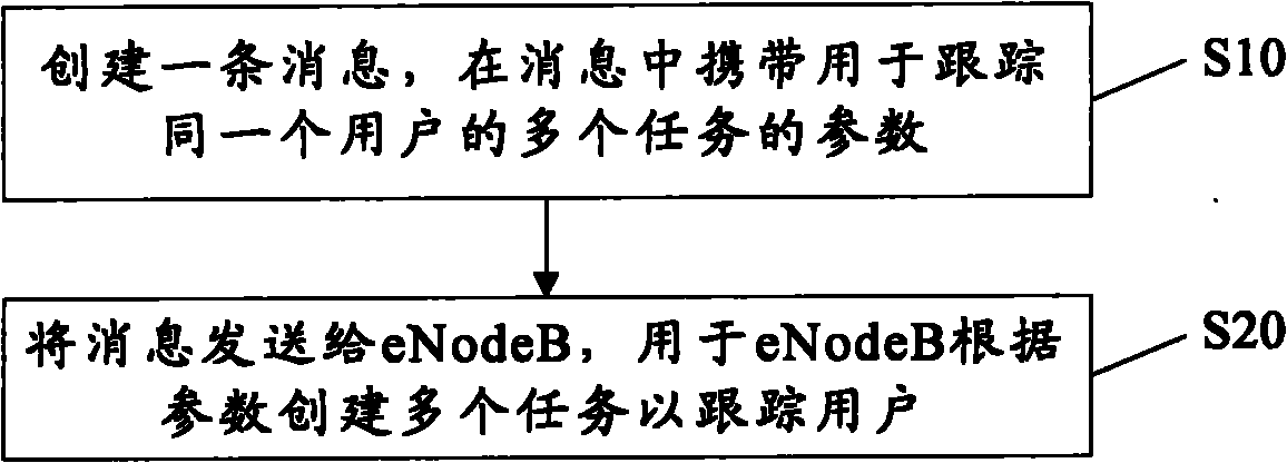 Evolved universal mobile telecommunications system radio access network (E-UTRAN) system and task tracking method thereof