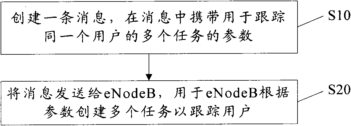 Evolved universal mobile telecommunications system radio access network (E-UTRAN) system and task tracking method thereof