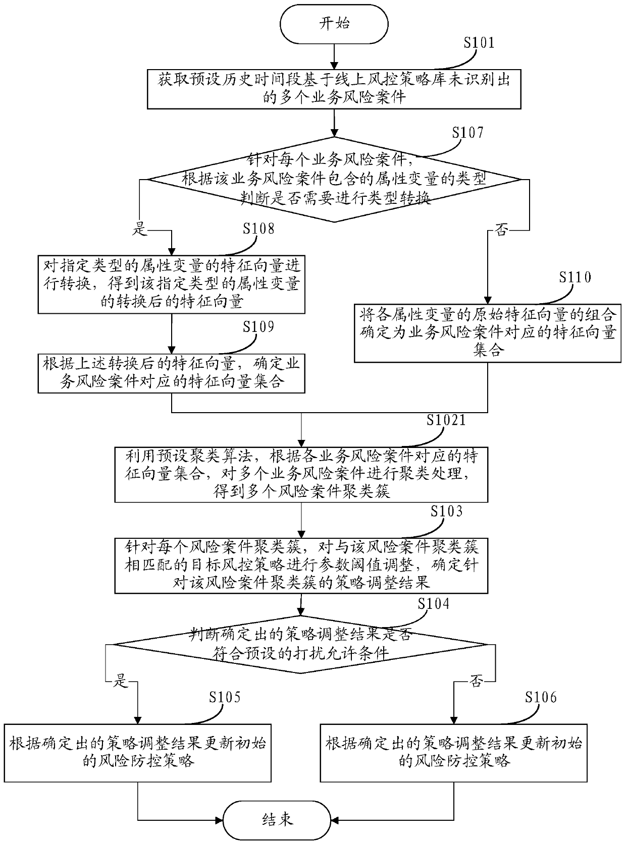 Risk prevention and control strategy updating method and device