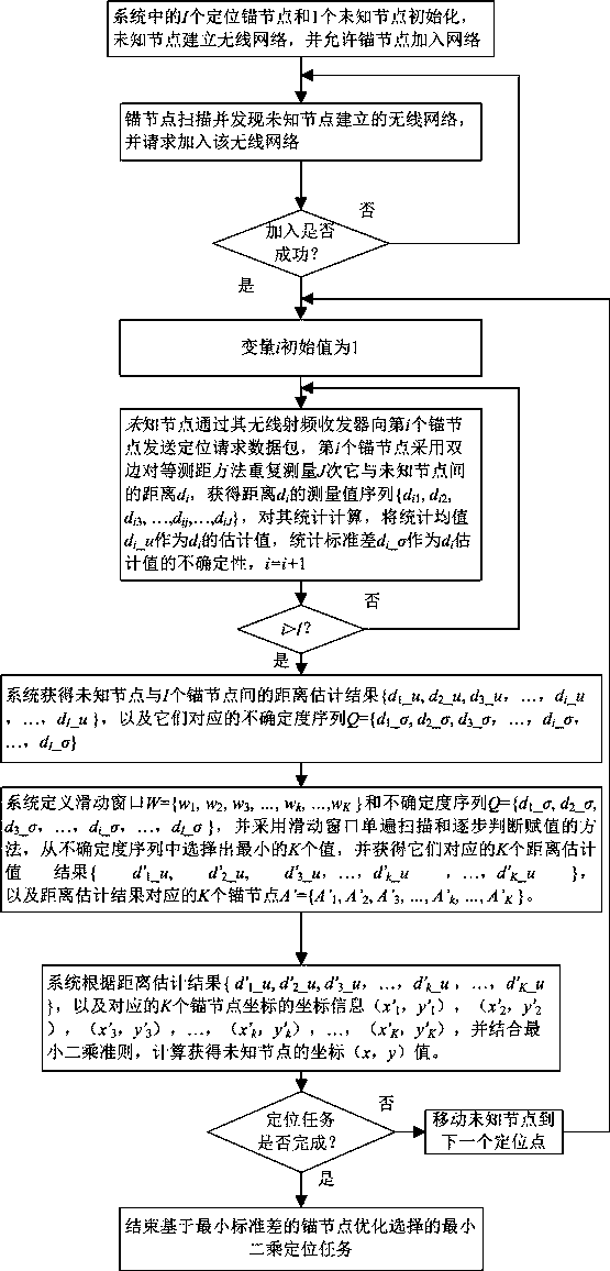 Least squares positioning method of anchor node optimization selection based on minimum standard deviation