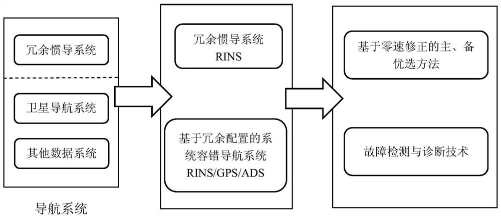 Multi-inertial-navigation redundant system initial structure optimization method based on zero-speed correction