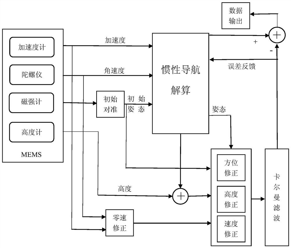 Multi-inertial-navigation redundant system initial structure optimization method based on zero-speed correction