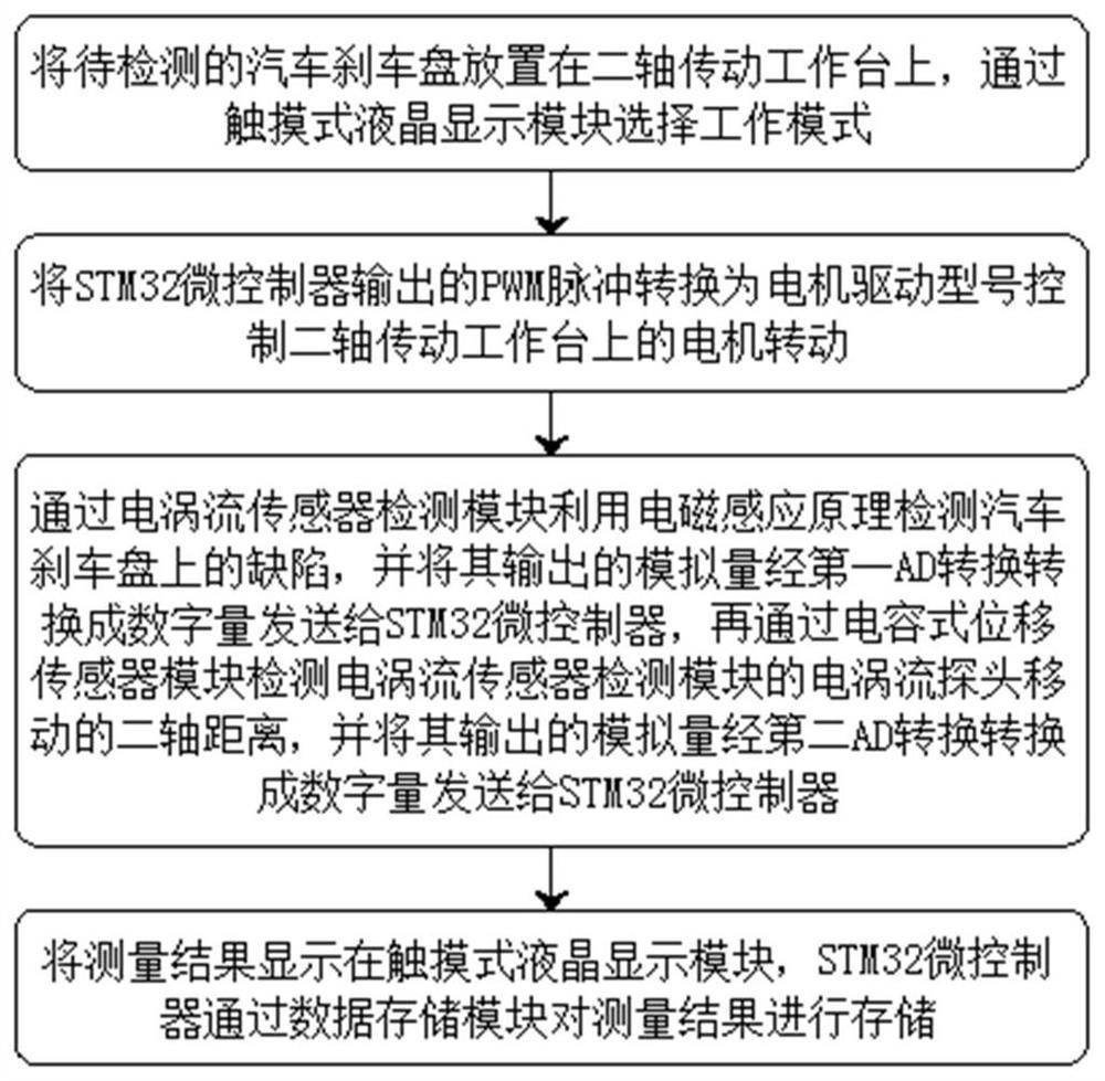 STM32-based automobile brake disc metal flaw detection system and method thereof