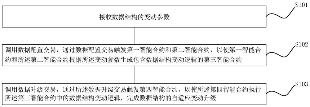 Block chain-based data structure adaptive change upgrading method and device, equipment and product