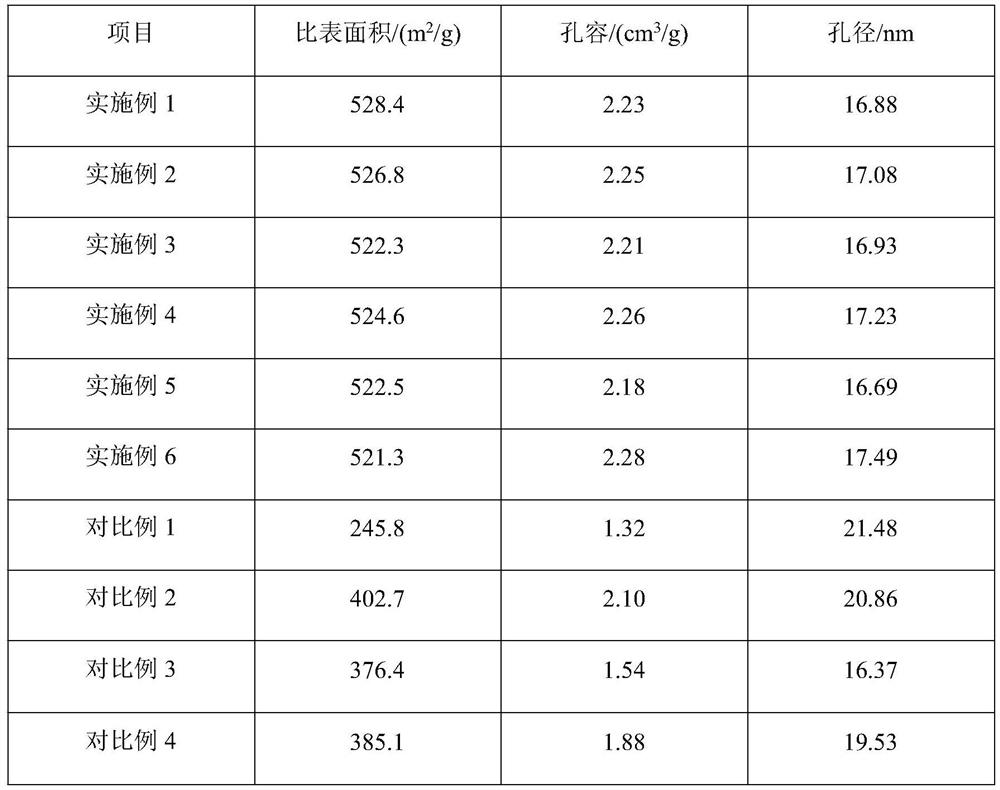 A kind of preparation method of silica gel carrier for olefin catalyst