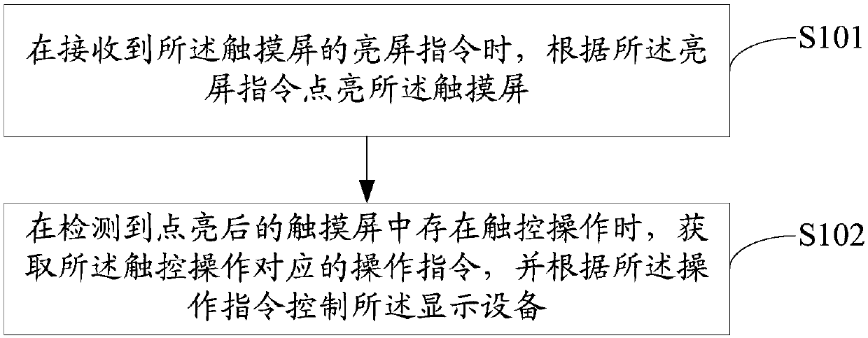 Display equipment control method and device