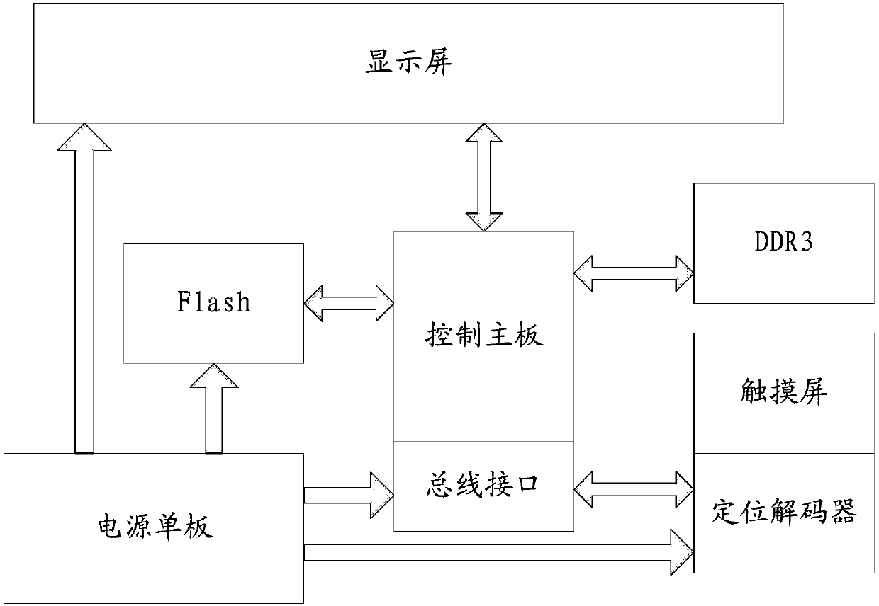 Display equipment control method and device