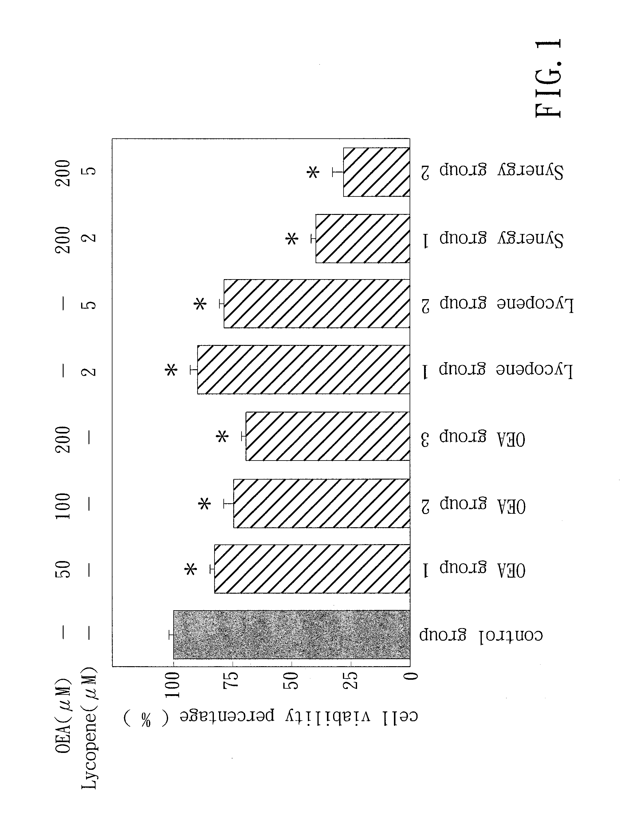 Inhibition of Cancer Cell Proliferation Using Oleoylethanolamide