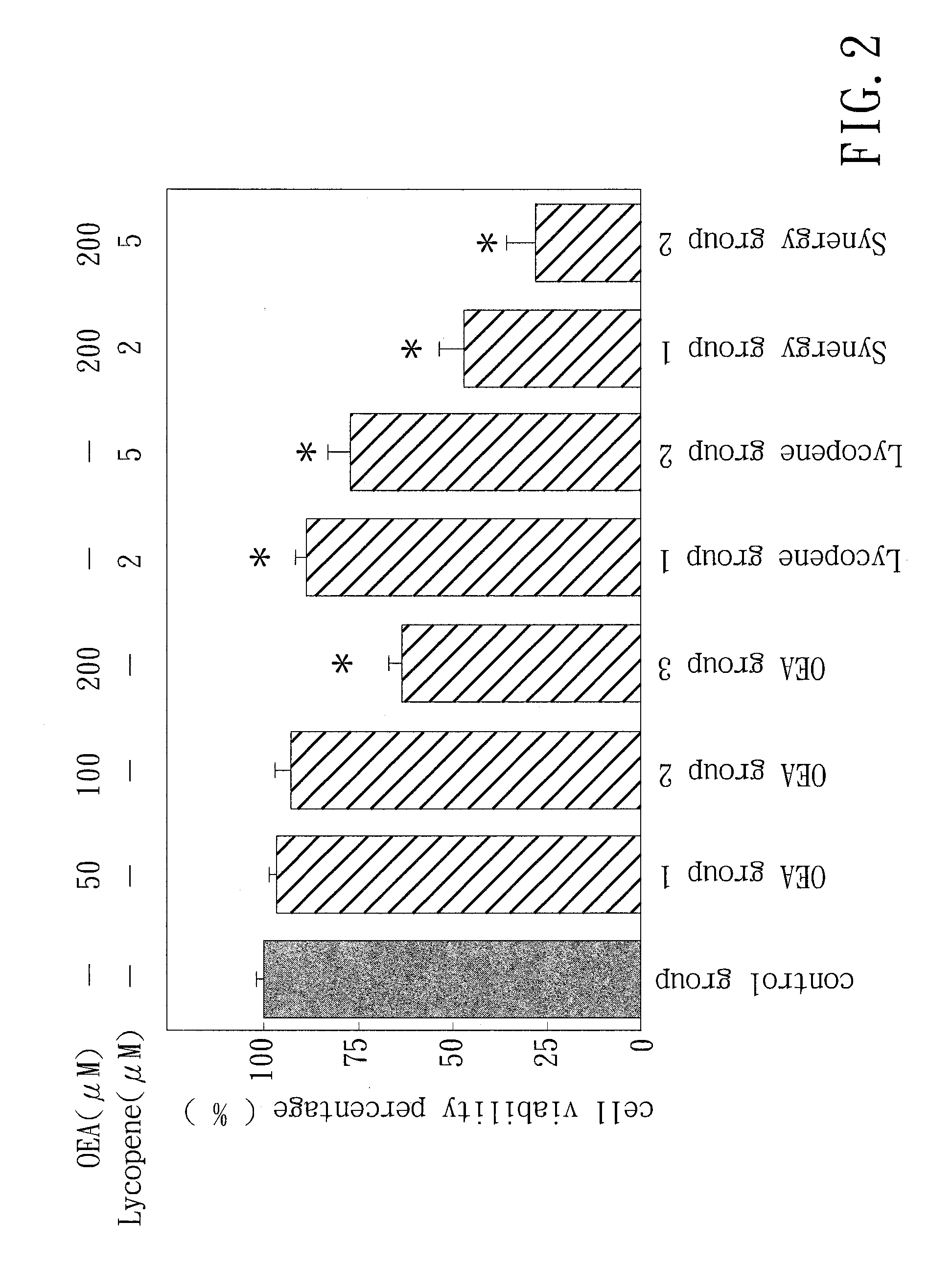 Inhibition of Cancer Cell Proliferation Using Oleoylethanolamide