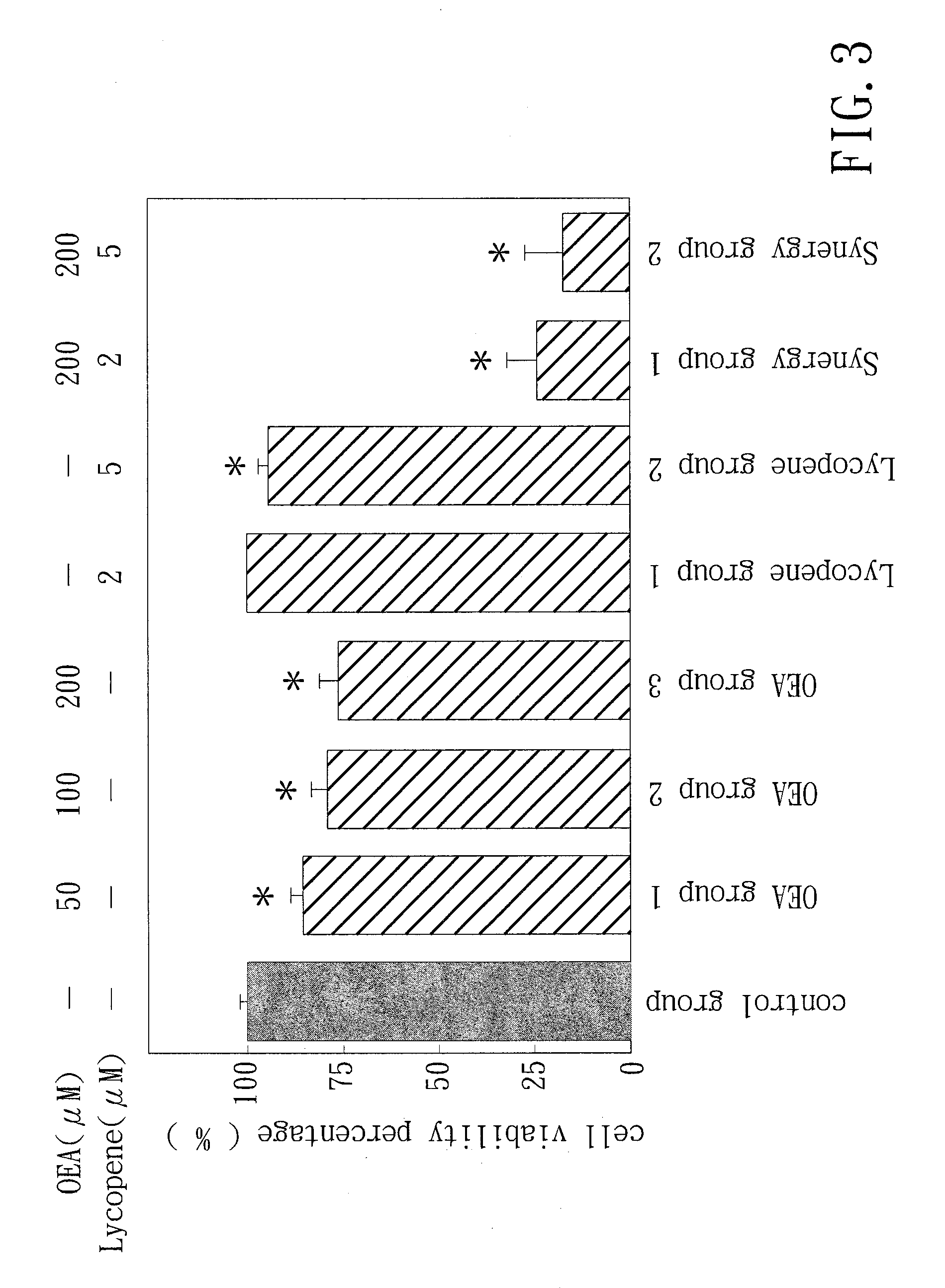 Inhibition of Cancer Cell Proliferation Using Oleoylethanolamide